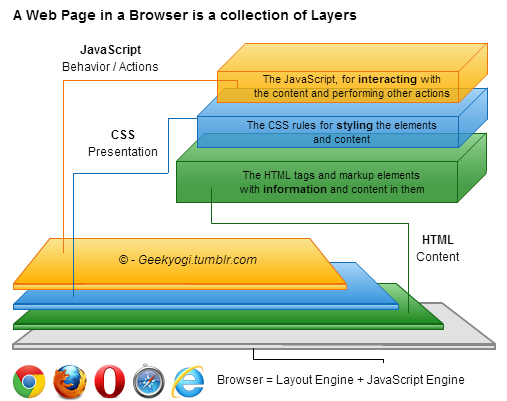 Browser Layers