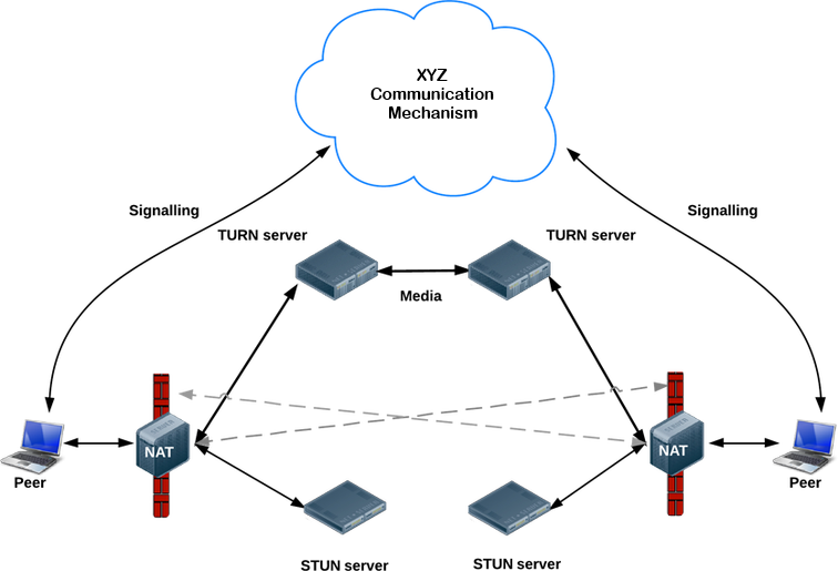 Using TURN